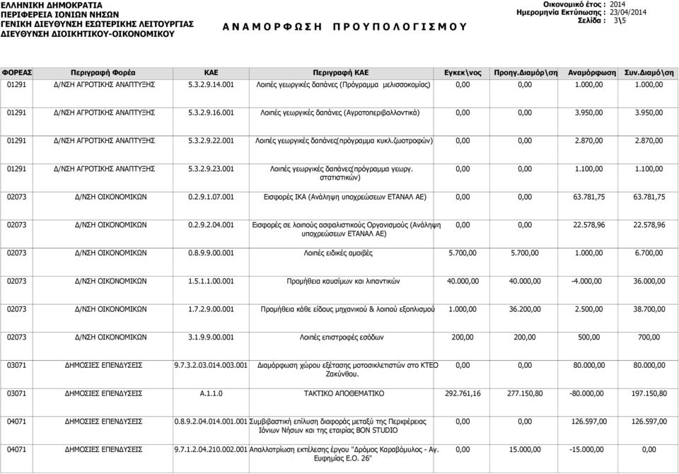 00 1.00 5.3.2.9.16.001 Λοιπές γεωργικές δαπάνες (Αγροτοπεριβαλλοντικά) 3.95 3.95 5.3.2.9.22.001 Λοιπές γεωργικές δαπάνες(πρόγραμμα κυκλ.ζωοτροφών) 2.87 2.87 5.3.2.9.23.