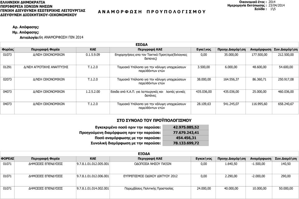 09 Επιχορηγήσεις απο τον Τακτικό Προπ/σμο(Εκλογικες δαπανες) Εγκε\νος Προηγ.Διαμόρ\ση Αναμόρφωση 35.00 177.50 Συν.Διαμόρ\ση 212.50 Τ.1.2.0 Ταμειακό Υπόλοιπο για την κάλυψη υποχρεώσεων παρελθόντων ετών 3.