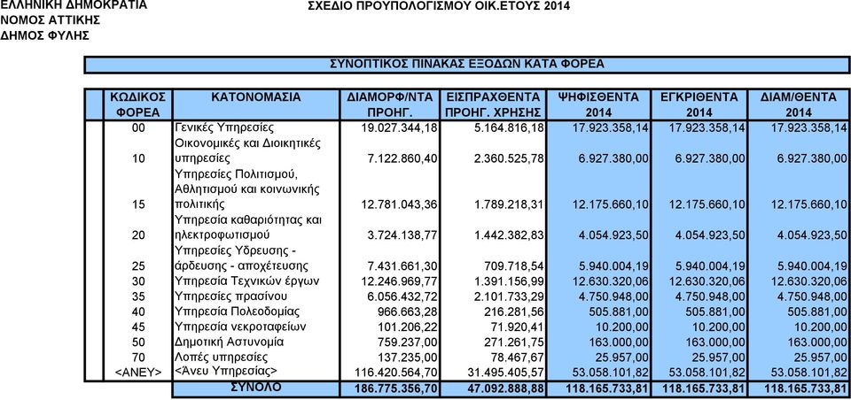 781.043,36 1.789.218,31 12.175.660,10 12.175.660,10 12.175.660,10 20 Υπηρεσία καθαριότητας και ηλεκτροφωτισμού 3.724.138,77 1.442.382,83 4.054.923,50 4.054.923,50 4.054.923,50 25 Υπηρεσίες Υδρευσης - άρδευσης - αποχέτευσης 7.