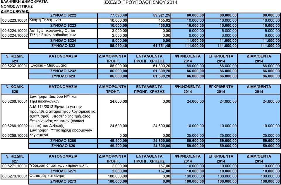 000,00 11.000,00 ΣΥΝΟΛΟ 622 95.090,40 61.751,45 111.000,00 111.000,00 111.000,00 623 ΠΡΟΗΓ. 00.6232.10001 Ενοίκια - Μισθώματα 86.000,00 61.399,20 86.000,00 86.000,00 86.000,00 ΣΥΝΟΛΟ 6232 86.