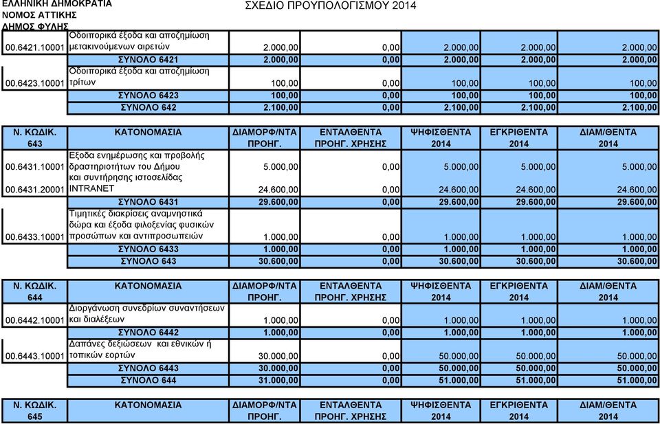 10001 δραστηριοτήτων Φιλοξενία διαδυκτυακών του Δήμου εφαρμογών 5.000,00 0,00 5.000,00 5.000,00 5.000,00 και συντήρησης ιστοσελίδας 00.6431.20001 INTRANET 24.600,00 0,00 24.600,00 24.