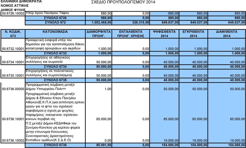 000,00 1.000,00 ΣΥΝΟΛΟ 6732 1.000,00 0,00 1.000,00 1.000,00 1.000,00 Επιχορηγήσεις σε αθλητικούς συλλόγους και σωματεία 50.000,00 0,00 40.000,00 40.