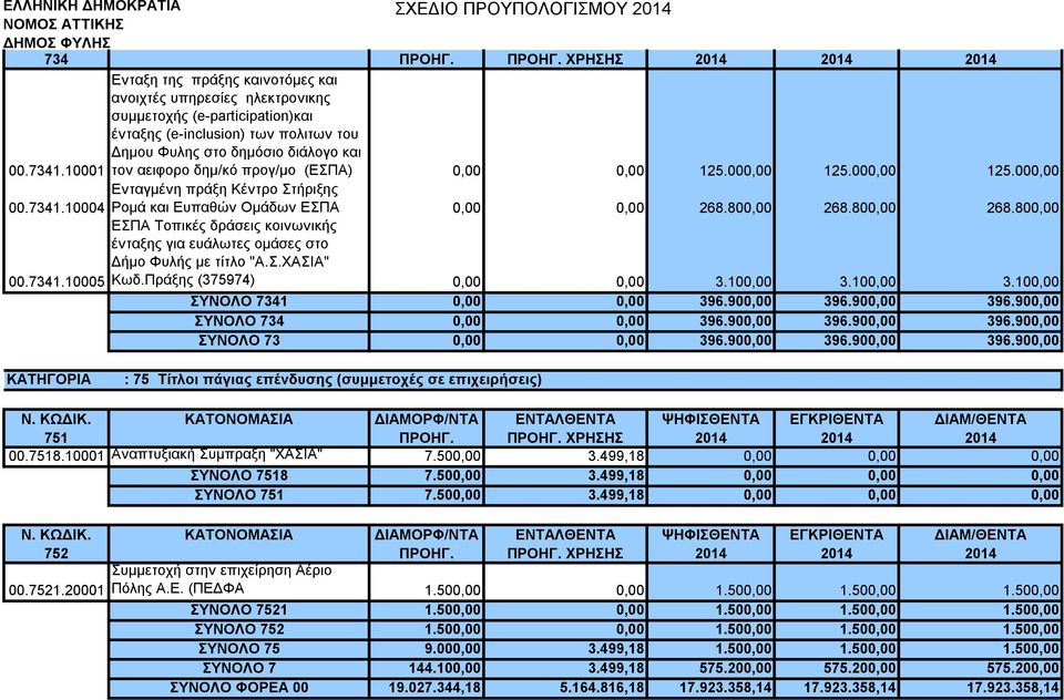 10001 τον αειφορο δημ/κό προγ/μο (ΕΣΠΑ) 0,00 0,00 125.000,00 125.000,00 125.000,00 Ενταγμένη πράξη Κέντρο Στήριξης 00.7341.10004 Ρομά και Ευπαθών Ομάδων ΕΣΠΑ 0,00 0,00 268.800,00 268.