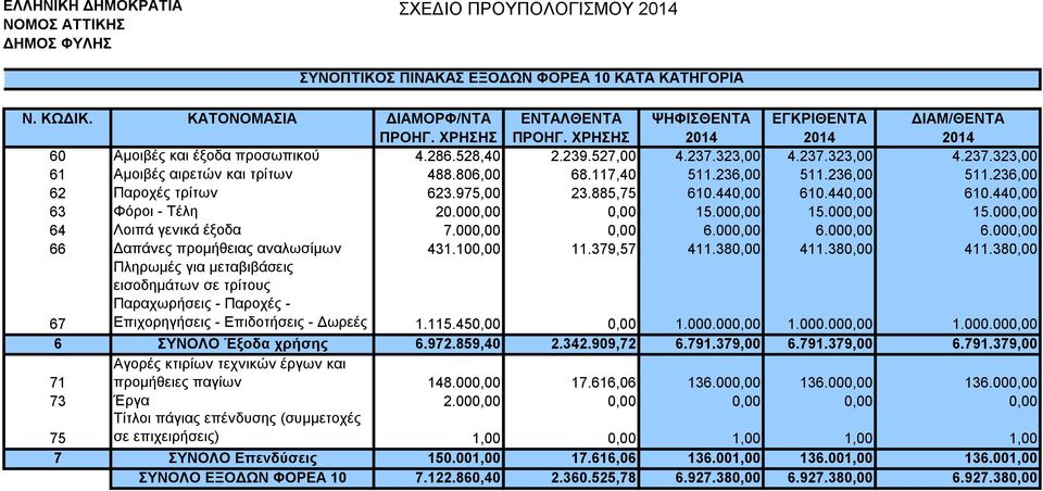 000,00 0,00 6.000,00 6.000,00 6.000,00 66 Δαπάνες προμήθειας αναλωσίμων 431.100,00 11.379,57 411.380,00 411.