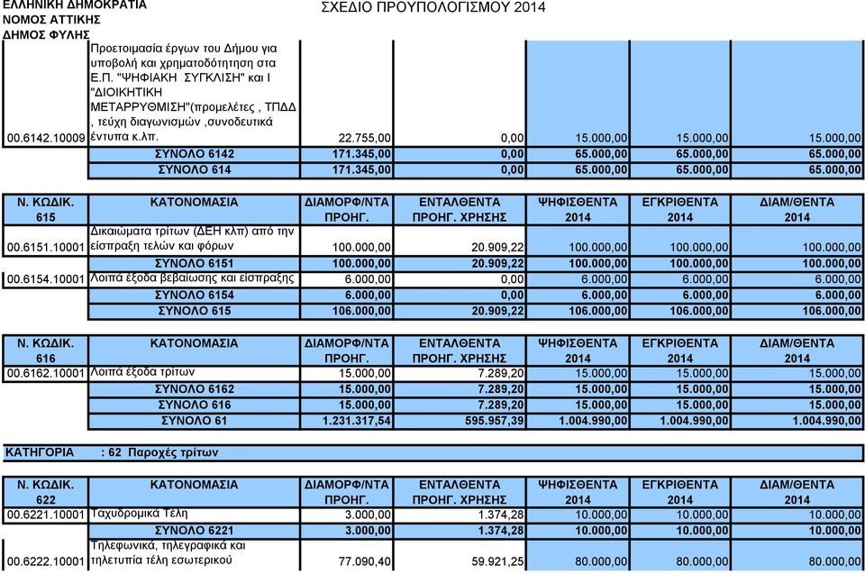 10001 ΠΡΟΗΓ. Δικαιώματα τρίτων (ΔΕΗ κλπ) από την είσπραξη τελών και φόρων 100.000,00 20.909,22 100.000,00 100.000,00 100.000,00 ΣΥΝΟΛΟ 6151 100.000,00 20.909,22 100.000,00 100.000,00 100.000,00 00.