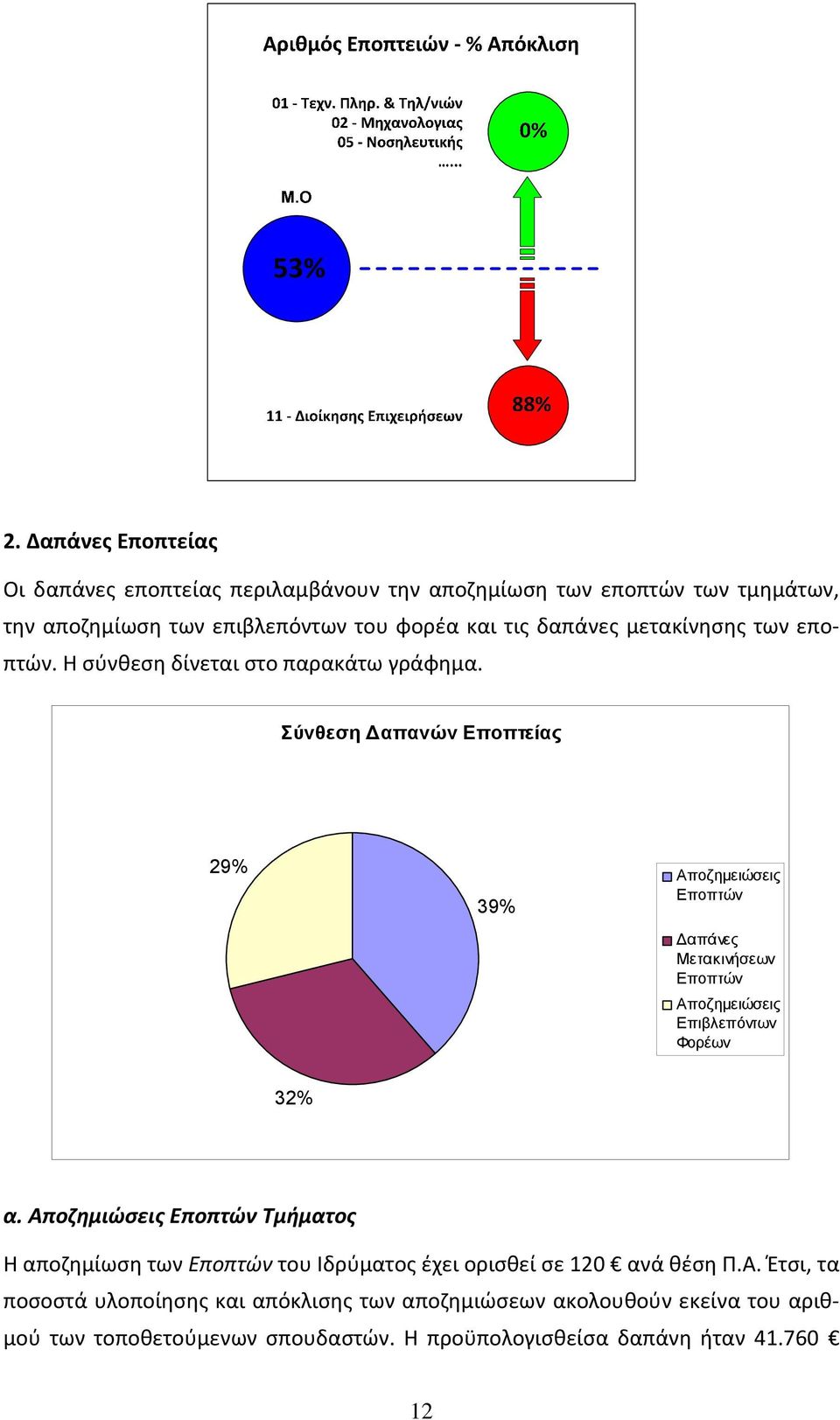 Σύνθεση απανών 29% 39% απάνες 32% α. Αποζημιώσεις Τμήματος Η αποζημίωση των του Ιδρύματος έχει ορισθεί σε 12 ανά θέση.