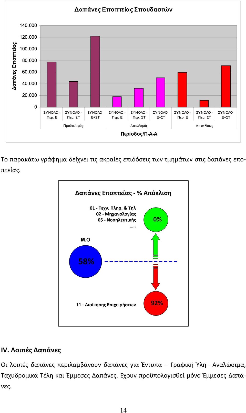 ΣΤ ΣΥΝΟΛΟ Ε+ΣΤ Προϋπ/σμός Απολ/σμός Αποκλίσεις /Π-Α-Α Το παρακάτω γράφημα δείχνει τις