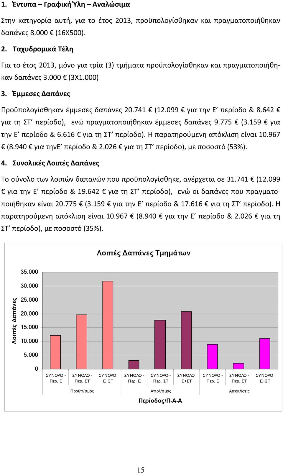 Η παρατηρούμενη απόκλιση είναι 1.967 (8.94 για τηνε περίοδο & 2.26 για τη ΣΤ περίοδο), με ποσοστό (53%). 4. Συνολικές Λοιπές Το σύνολο των λοιπών δαπανών που προϋπολογίσθηκε, ανέρχεται σε 31.741 (12.