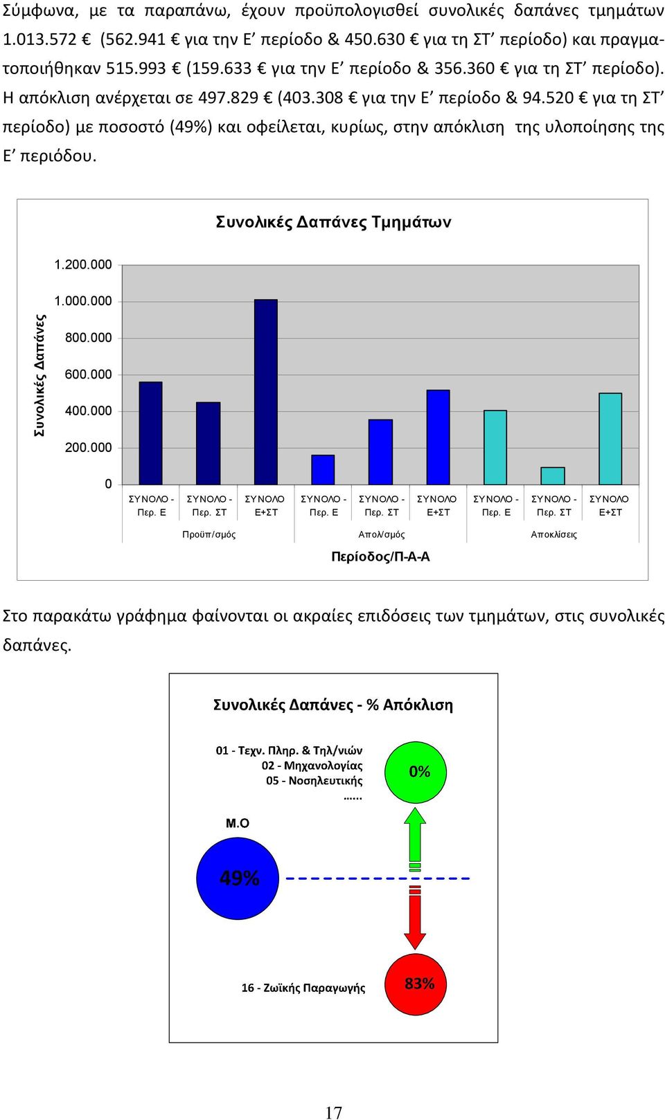 52 για τη ΣΤ περίοδο) με ποσοστό (49%) και οφείλεται, κυρίως, στην απόκλιση της υλοποίησης της Ε περιόδου. Συνολικές απάνες Τμημάτων 1.2. 1.. Συνολικές απάνες 8. 6. 4.