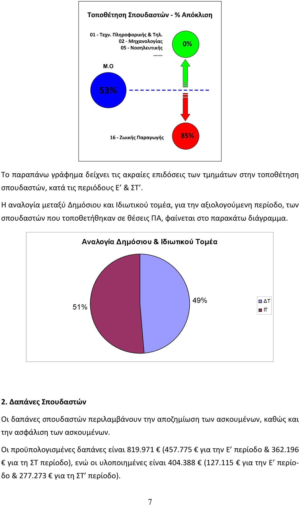 Αναλογία ημόσιου & Ιδιωτικού Τομέα 51% 49% Τ ΙΤ 2.