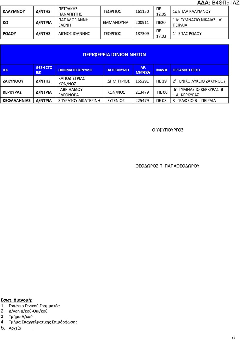 ΓΑΒΡΙΗΛΙΔΟΥ 6 ο ΓΥΜΝΑΣΙΙΟ ΚΕΡΚΥΡΑΣ Β ΚΕΡΚΥΡΑΣ Δ/ΝΤΡΙΑ ΚΩΝ/ΝΟΣ 213479 06 ΕΛΕΟΝΩΡΑ Α ΚΕΡΚΥΡΑΣ ΚΕΦΑΛΛΗΝΙΑΣ Δ/ΝΤΡΙΑ ΣΠΥΡΑΤΟΥ ΑΙΚΑΤΕΡΙΝΗ ΕΥΓΕΝΙΟΣ 225479 03 3 ο