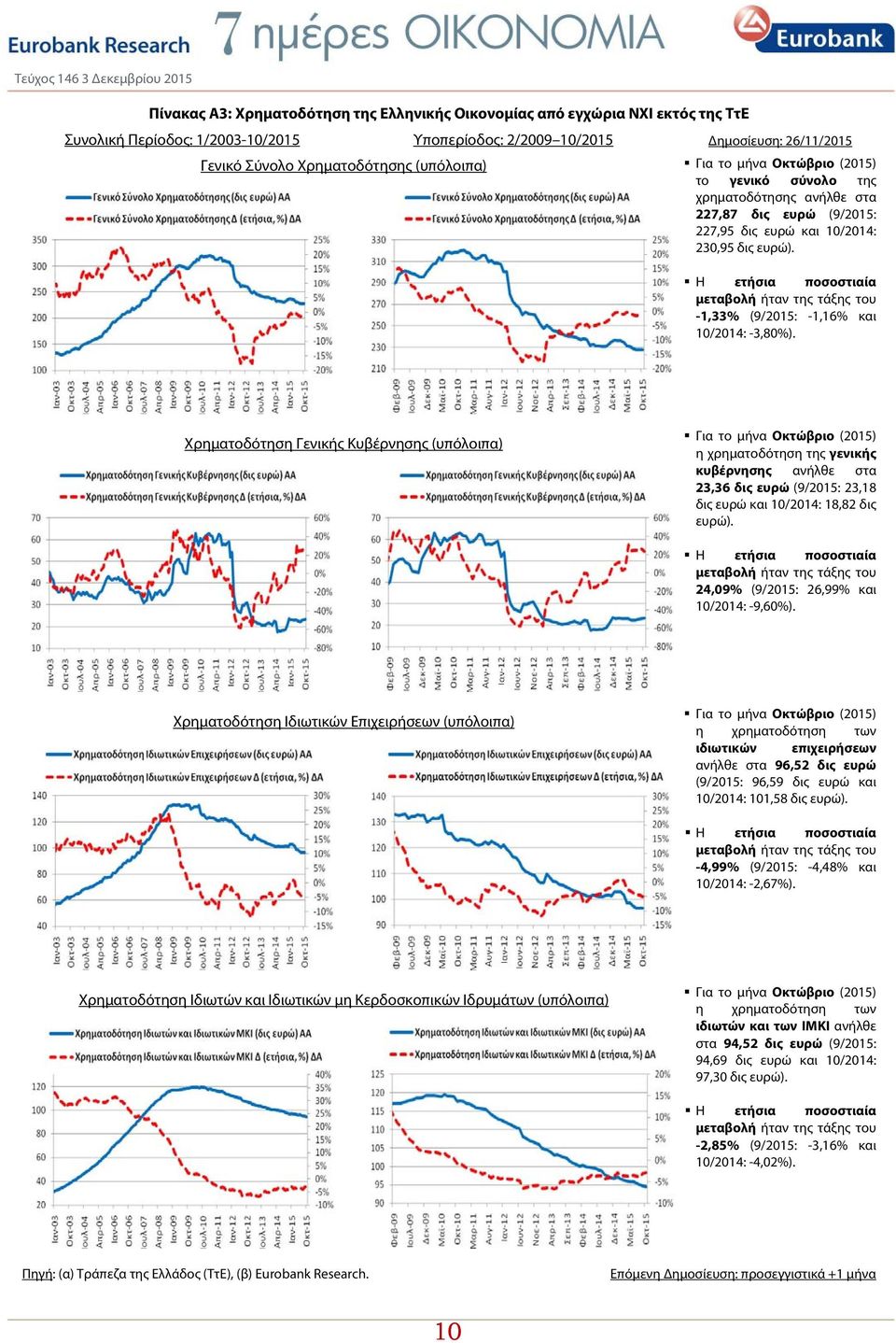 -1,33% (9/2015: -1,16% και 10/2014: -3,80%).