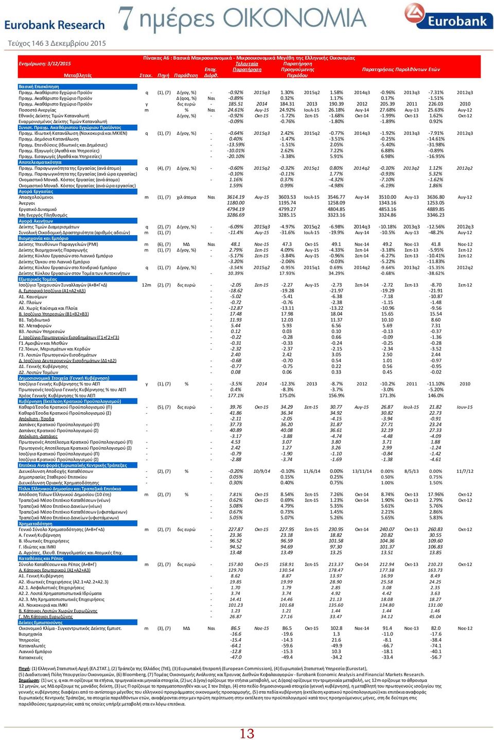 Ακαθάριστο Εγχώριο Προϊόν Δ (qoq, %) Ναι 0.89% 0.32% 1.17% 0.17% 1.51% Πραγμ. Ακαθάριστο Εγχώριο Προϊόν y δις ευρώ 185.51 2014 184.31 2013 190.39 2012 205.39 2011 226.