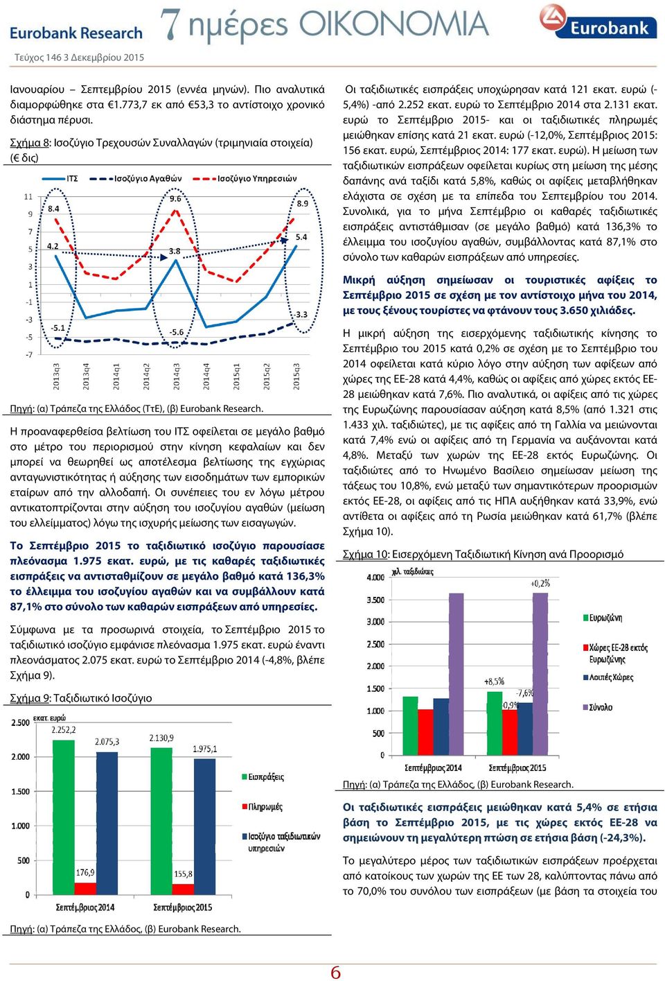 ευρώ το Σεπτέμβριο 2015- και οι ταξιδιωτικές πληρωμές μειώθηκαν επίσης κατά 21 εκατ. ευρώ (-12,0%, Σεπτέμβριος 2015: 156 εκατ. ευρώ, Σεπτέμβριος 2014: 177 εκατ. ευρώ).