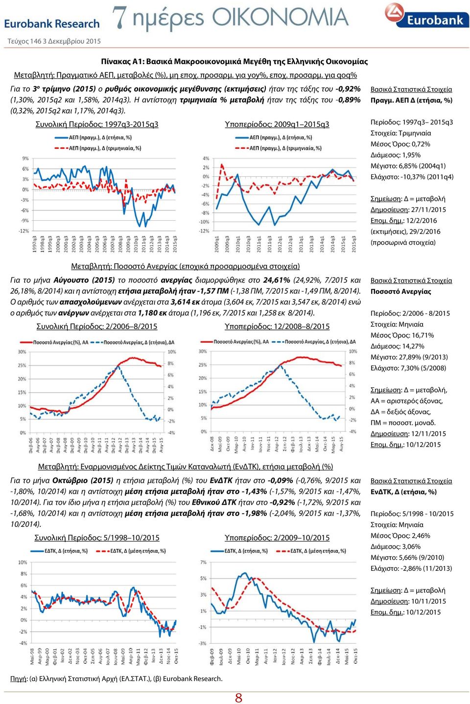 Η αντίστοιχη τριμηνιαία % -0,89% (0,32%, 2015q2 και 1,17%, 2014q3). Συνολική Περίοδος: 1997q3-2015q3 Υποπερίοδος: 2009q1 2015q3 Βασικά Στατιστικά Στοιχεία Πραγμ.