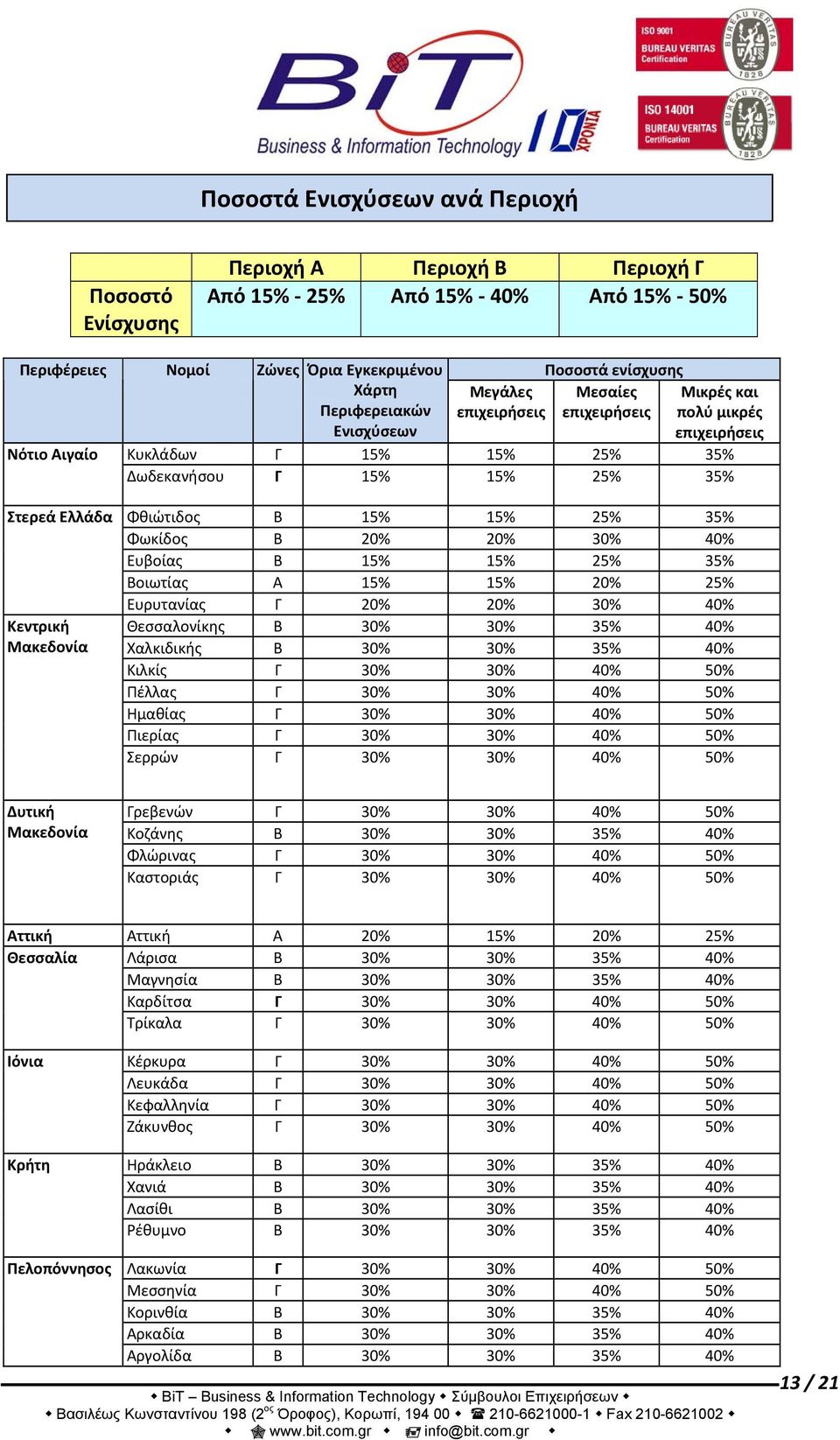 Φθιώτιδος Β 15% 15% 25% 35% Φωκίδος Β 20% 20% 30% 40% Ευβοίας Β 15% 15% 25% 35% Βοιωτίας Α 15% 15% 20% 25% Ευρυτανίας Γ 20% 20% 30% 40% Θεσσαλονίκης Β 30% 30% 35% 40% Χαλκιδικής Β 30% 30% 35% 40%