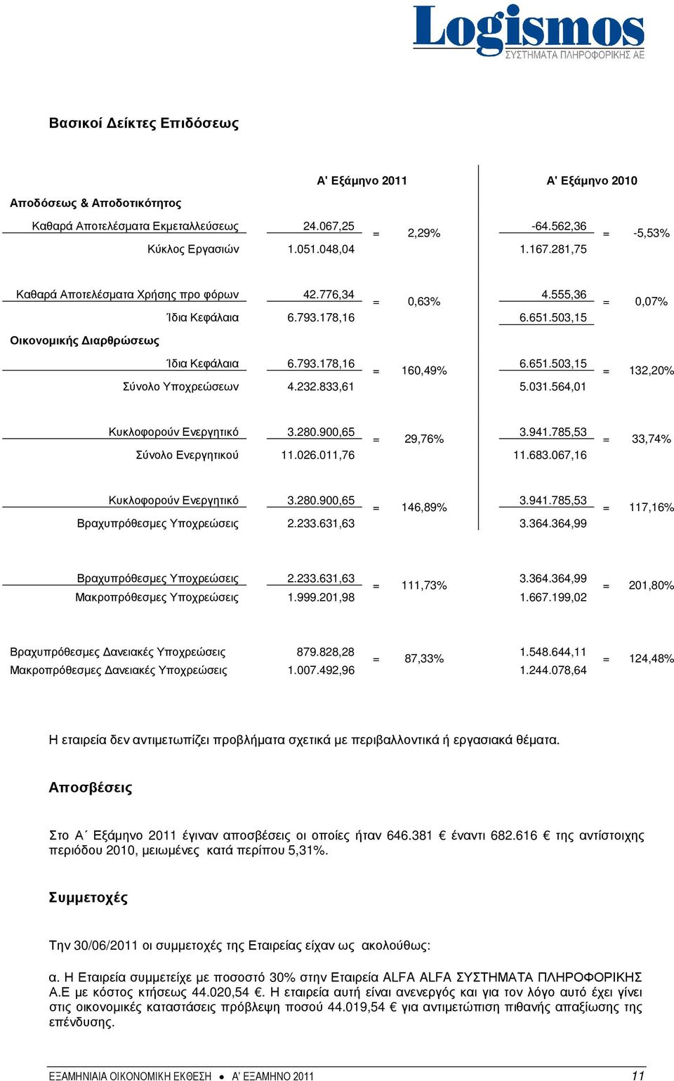 232.833,61 5.031.564,01 = 132,20% Κυκλοφορούν Ενεργητικό 3.280.900,65 = 29,76% 3.941.785,53 Σύνολο Ενεργητικού 11.026.011,76 11.683.067,16 = 33,74% Κυκλοφορούν Ενεργητικό 3.280.900,65 = 146,89% 3.941.785,53 Βραχυπρόθεσµες Υποχρεώσεις 2.