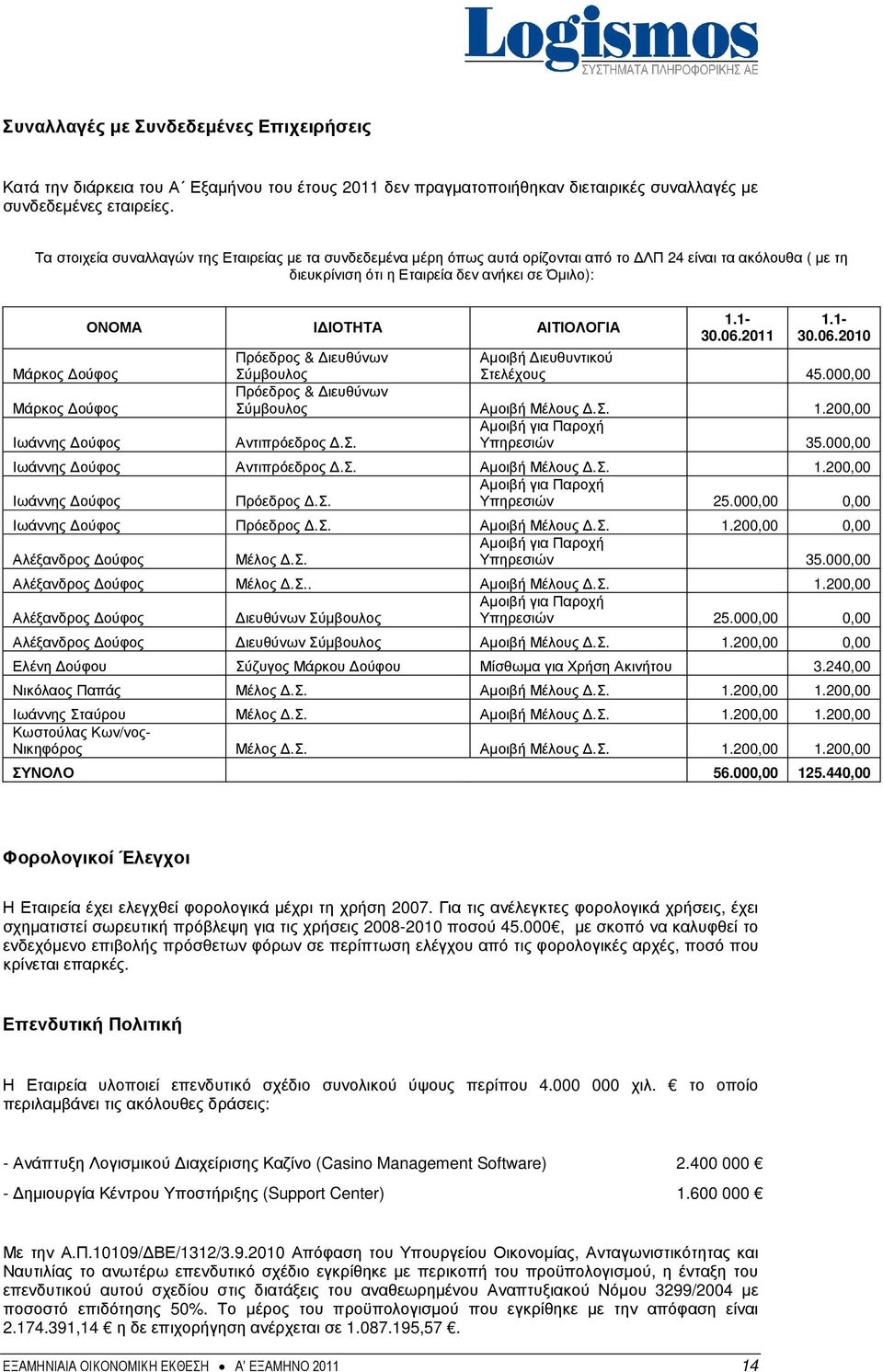 Ιωάννης ούφος ΟΝΟΜΑ Ι ΙΟΤΗΤΑ ΑΙΤΙΟΛΟΓΙΑ 1.1-30.06.2011 1.1-30.06.2010 Πρόεδρος & ιευθύνων Σύµβουλος Αµοιβή ιευθυντικού Στελέχους 45.000,00 Πρόεδρος & ιευθύνων Σύµβουλος Αµοιβή Μέλους.Σ. 1.200,00 Αµοιβή για Παροχή Αντιπρόεδρος.