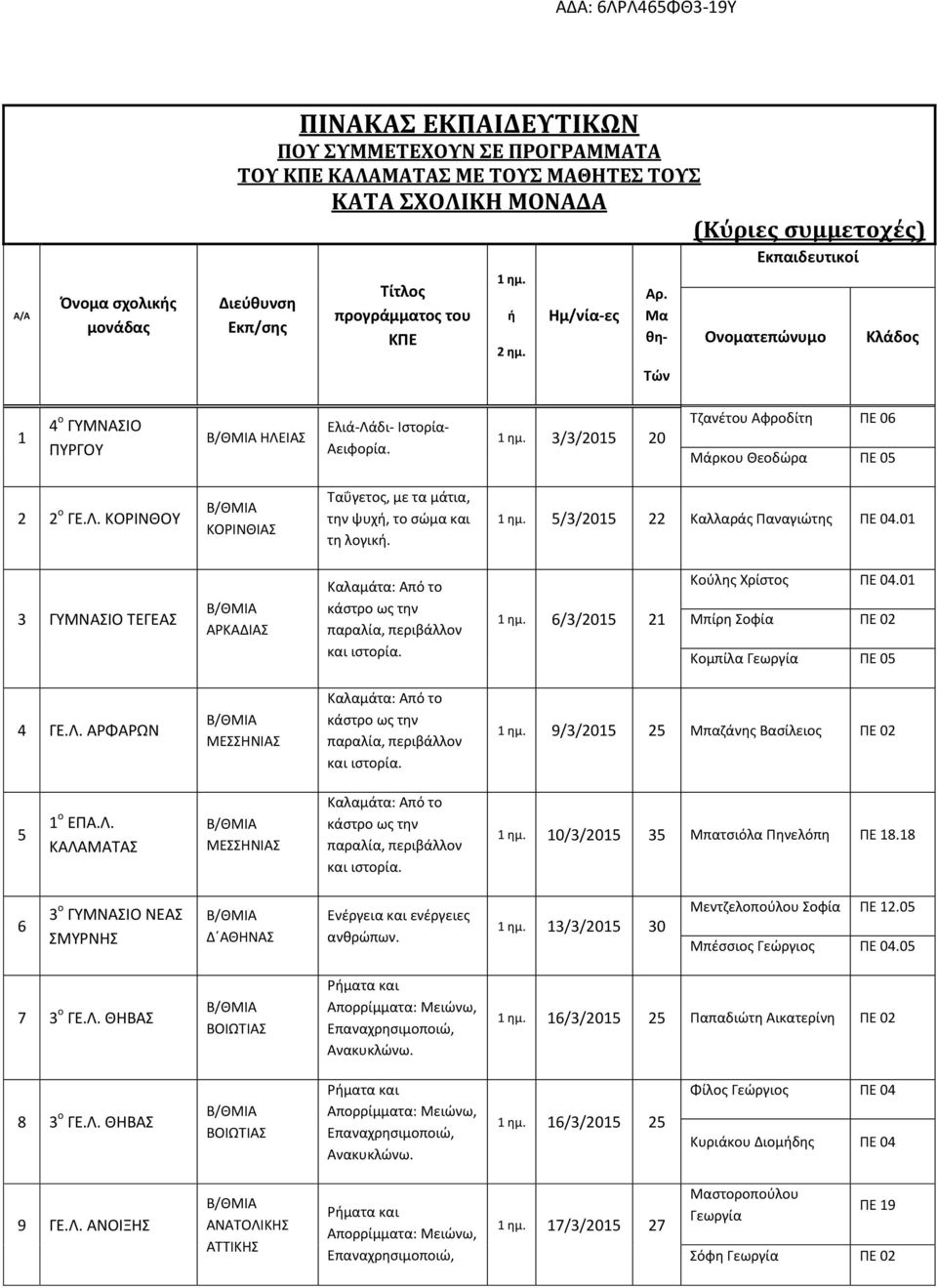 1 ημ. 5/3/2015 22 Καλλαράς Παναγιώτης ΠΕ 04.01 3 ΤΕΓΕΑΣ ΑΡΚΑΔΙΑΣ 1 ημ. 6/3/2015 21 Κούλης Χρίστος ΠΕ 04.01 Μπίρη Σοφία ΠΕ 02 Κομπίλα Γεωργία ΠΕ 05 4 ΓΕ.Λ. ΑΡΦΑΡΩΝ 1 ημ.