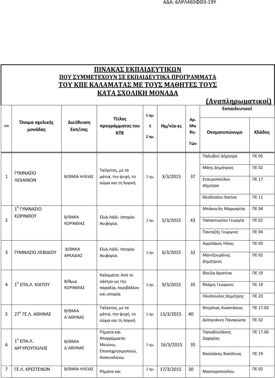 5/3/2015 43 Μπάκουλη Μαργαρίτα ΠΕ 04 Παπαντωνίου Γεωργία ΠΕ 02 Πανταζής Γεώργιος ΠΕ 04 3 ΛΕΒΙΔΙΟΥ ΑΡΚΑΔΙΑΣ 1 ημ. 6/3/2015 32 Αγγελάκος Ηλίας ΠΕ 03 Μαντζουράνης Δημήτριος ΠΕ 02 4 1 ο ΕΠΑ.Λ. ΚΙΑΤΟΥ Β/θμια ΚΟΡΙΝΘΙΑΣ 1 ημ.