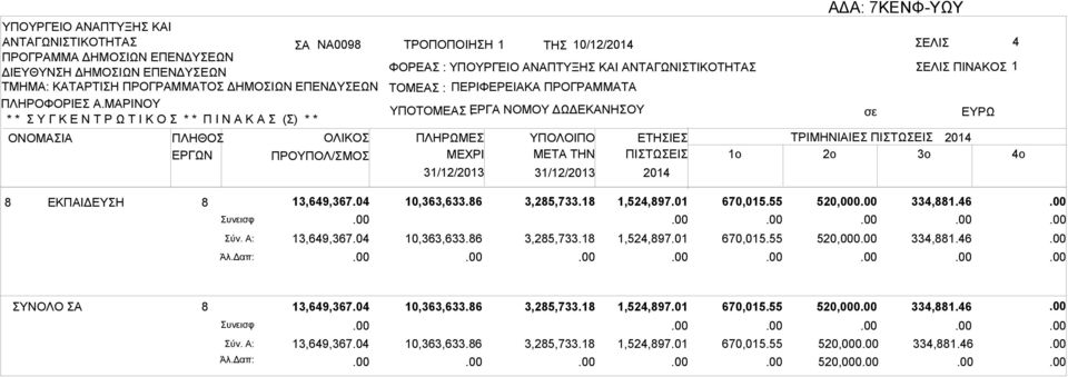 86 3,285,733.18 υνεισφ ύν. : 13,649,367.04 10,363,633.86 3,285,733.18 Άλ.Δαπ: 1,524,897.01 670,015.55 520,000 334,881.46 1,524,897.01 670,015.55 520,000 334,881.46 ΥΝΟΛΟ 8 13,649,367.