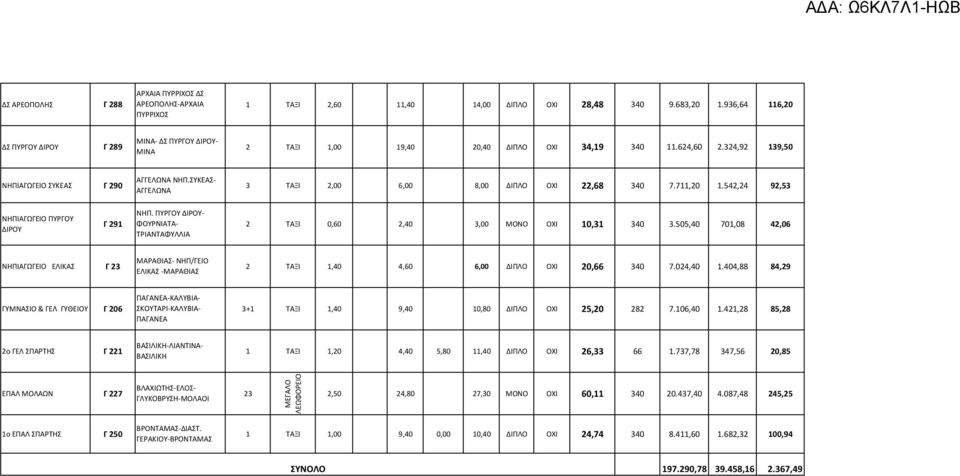 ΣΥΚΕΑΣ- ΣΥΚΕΑΣ Γ 290 3 ΤΑΞΙ 2,00 6,00 8,00 ΔΙΠΛΟ ΟΧΙ 22,68 340 7.711,20 1.542,24 92,53 ΑΓΓΕΛΩΝΑ ΠΥΡΓΟΥ ΔΙΡΟΥ ΝΗΠ. ΠΥΡΓΟΥ ΔΙΡΟΥ- Γ 291 ΦΟΥΡΝΙΑΤΑ- 2 ΤΑΞΙ 0,60 2,40 3,00 ΟΧΙ 10,31 340 3.