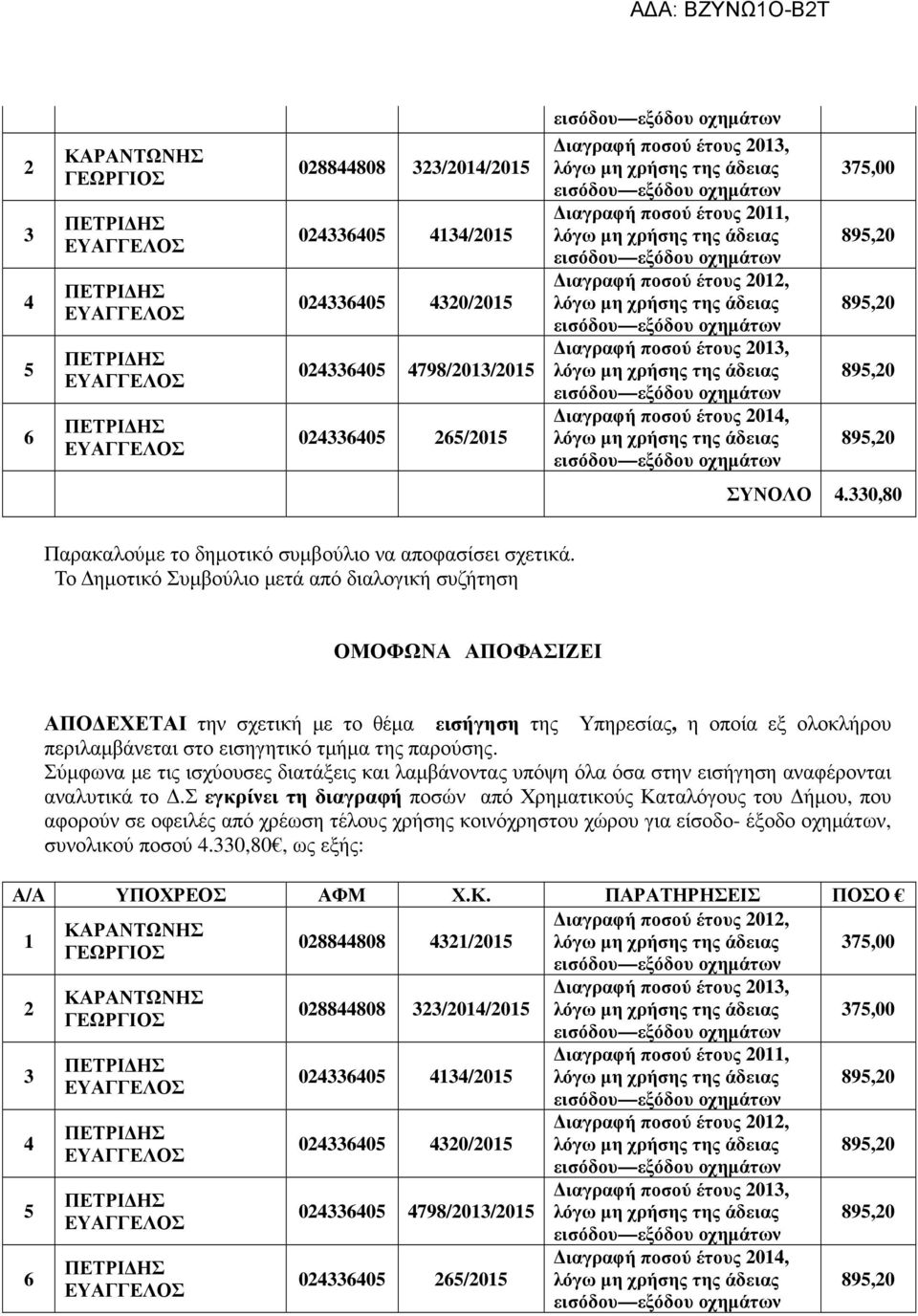 Το ηµοτικό Συµβούλιο µετά από διαλογική συζήτηση ΟΜΟΦΩΝΑ ΑΠΟΦΑΣΙΖΕΙ ΑΠΟ ΕΧΕΤΑΙ την σχετική µε το θέµα εισήγηση της Υπηρεσίας, η οποία εξ ολοκλήρου περιλαµβάνεται στο εισηγητικό τµήµα της παρούσης.