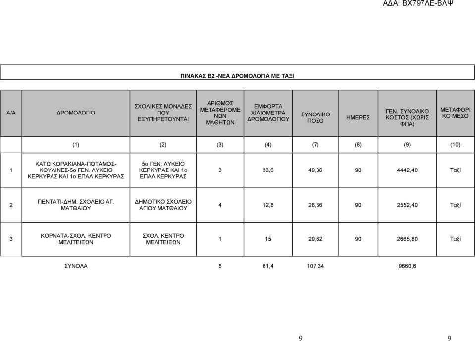 ΣΥΝΟΛΙΚΟ ΚΟΣΤΟΣ (ΧΩΡΙΣ ΦΠΑ) ΜΕΤΑΦΟΡΙ ΚΟ ΜΕΣΟ () (2) (3) (4) (7) (8) (9) (0) ΚΑΤΩ ΚΟΡΑΚΙΑΝΑ-ΠΟΤΑΜΟΣ- ΚΟΥΛΙΝΕΣ-5ο ΓΕΝ. ΛΥΚΕΙΟ ΚΑΙ ο ΕΠΑΛ 5ο ΓΕΝ.