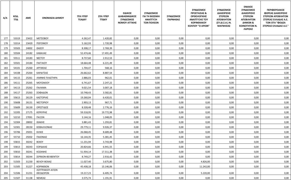 912,53 0,00 0,00 0,00 0,00 0,00 0,00 0,00 182 55501 24184 ΠΑΓΓΑΙΟΥ 18.664,48 6.221,49 0,00 0,00 0,00 0,00 0,00 0,00 0,00 183 54101 25260 ΑΡΓΙΘΕΑΣ 1.