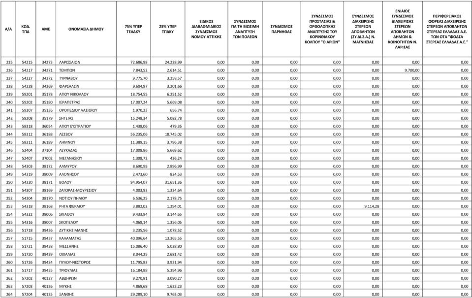 201,66 0,00 0,00 0,00 0,00 0,00 0,00 0,00 239 59201 35178 ΑΓΙΟΥ ΝΙΚΟΛΑΟΥ 18.754,55 6.251,52 0,00 0,00 0,00 0,00 0,00 0,00 0,00 240 59202 35180 ΙΕΡΑΠΕΤΡΑΣ 17.007,24 5.