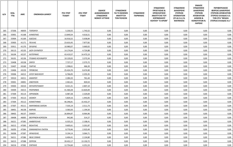 660,02 0,00 0,00 0,00 0,00 0,00 0,00 0,00 270 56113 42135 ΔΙΟΥ-ΟΛΥΜΠΟΥ 14.174,64 4.724,88 0,00 0,00 0,00 0,00 0,00 0,00 0,00 271 56104 42137 ΚΑΤΕΡΙΝΗΣ 43.419,57 14.