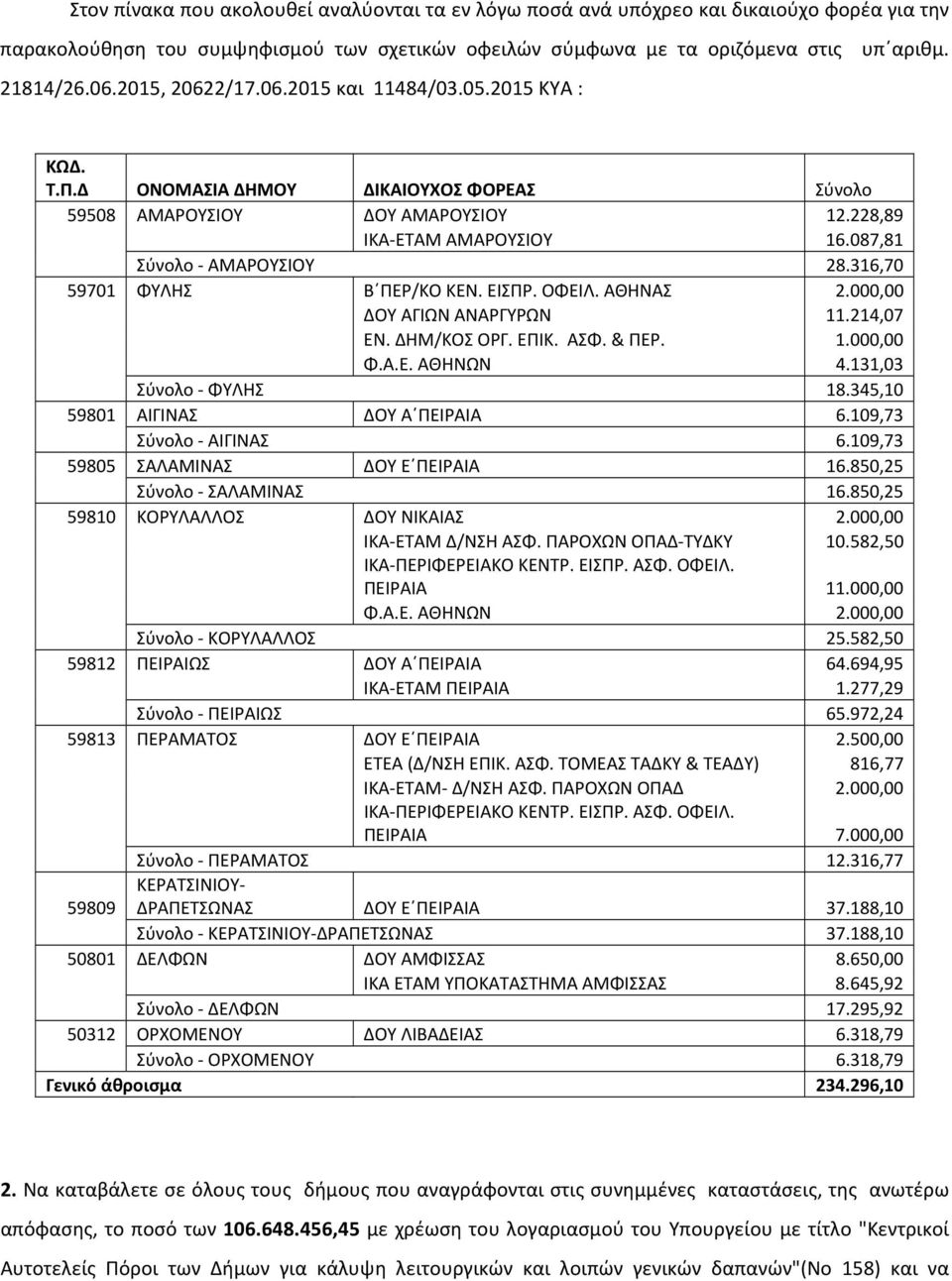 316,70 59701 ΦΥΛΗΣ Β ΠΕΡ/ΚΟ ΚΕΝ. ΕΙΣΠΡ. ΟΦΕΙΛ. ΑΘΗΝΑΣ 2.000,00 ΔΟΥ ΑΓΙΩΝ ΑΝΑΡΓΥΡΩΝ 11.214,07 ΕΝ. ΔΗΜ/ΚΟΣ ΟΡΓ. ΕΠΙΚ. ΑΣΦ. & ΠΕΡ. 1.000,00 Φ.Α.Ε. ΑΘΗΝΩΝ 4.131,03 Σύνολο - ΦΥΛΗΣ 18.