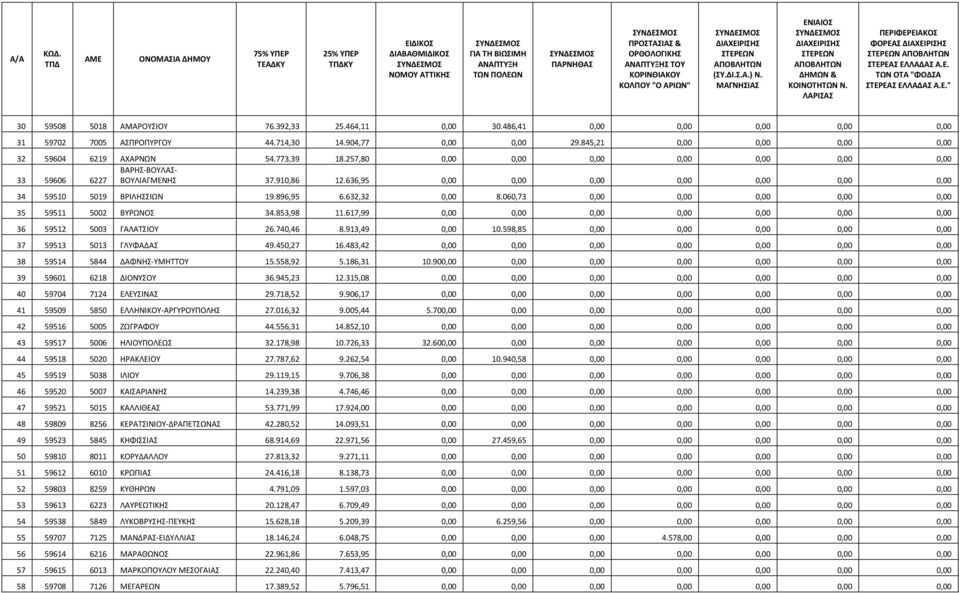 636,95 0,00 0,00 0,00 0,00 0,00 0,00 0,00 34 59510 5019 ΒΡΙΛΗΣΣΙΩΝ 19.896,95 6.632,32 0,00 8.060,73 0,00 0,00 0,00 0,00 0,00 35 59511 5002 ΒΥΡΩΝΟΣ 34.853,98 11.