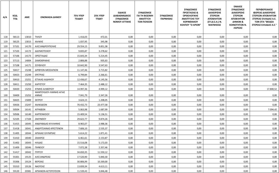 214,45 0,00 0,00 0,00 0,00 0,00 0,00 0,00 123 57113 14004 ΣΑΜΟΘΡΑΚΗΣ 2.806,88 935,63 0,00 0,00 0,00 0,00 0,00 0,00 0,00 124 57108 14171 ΣΟΥΦΛΙΟΥ 10.642,90 3.