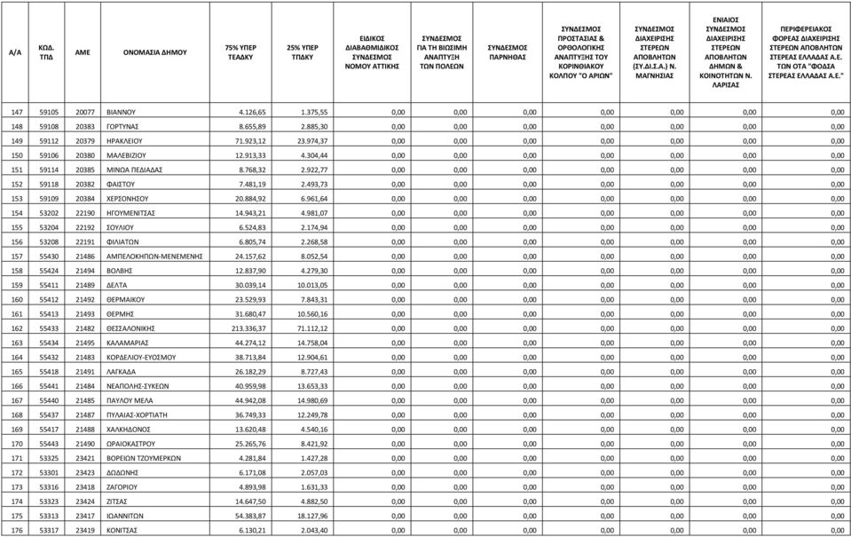 922,77 0,00 0,00 0,00 0,00 0,00 0,00 0,00 152 59118 20382 ΦΑΙΣΤΟΥ 7.481,19 2.493,73 0,00 0,00 0,00 0,00 0,00 0,00 0,00 153 59109 20384 ΧΕΡΣΟΝΗΣΟΥ 20.884,92 6.