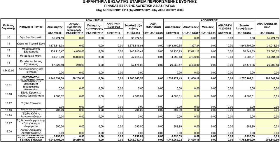 2065/92 Αποσβέσεων Μεταφορές 31/12/2012 1/1-31/12/2013 1/1-31/12/2013 31/12/2012 31/12/2013 01/01-31/12/2013 31/12/2012 1/1-31/12/20121/1-31/12/2013 31/12/2012 31/12/2013 31/12/2013 10 Γήπεδα -