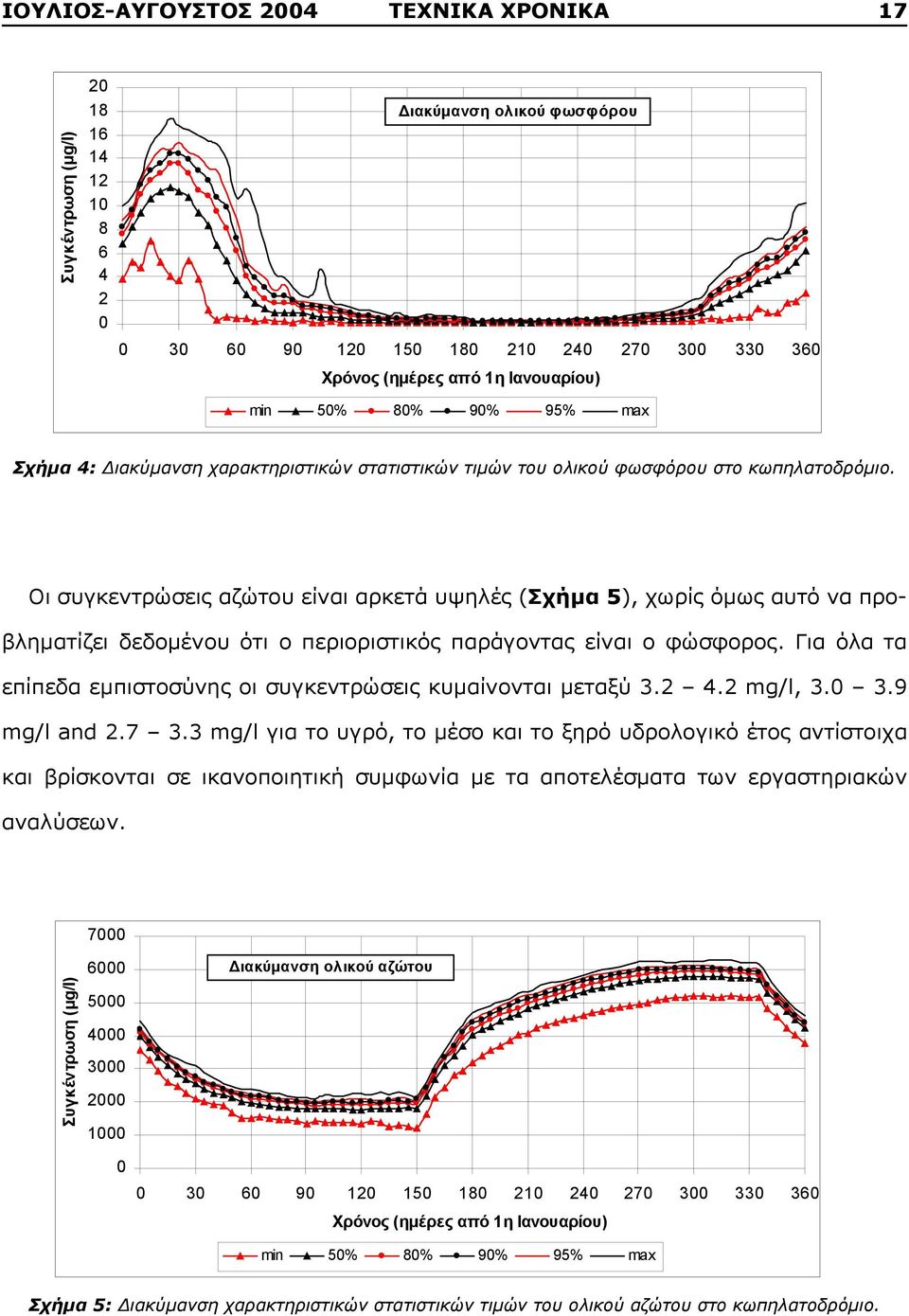 Οι συγκεντρώσεις αζώτου είναι αρκετά υψηλές (Σχήμα 5), χωρίς όμως αυτό να προβληματίζει δεδομένου ότι ο περιοριστικός παράγοντας είναι ο φώσφορος.