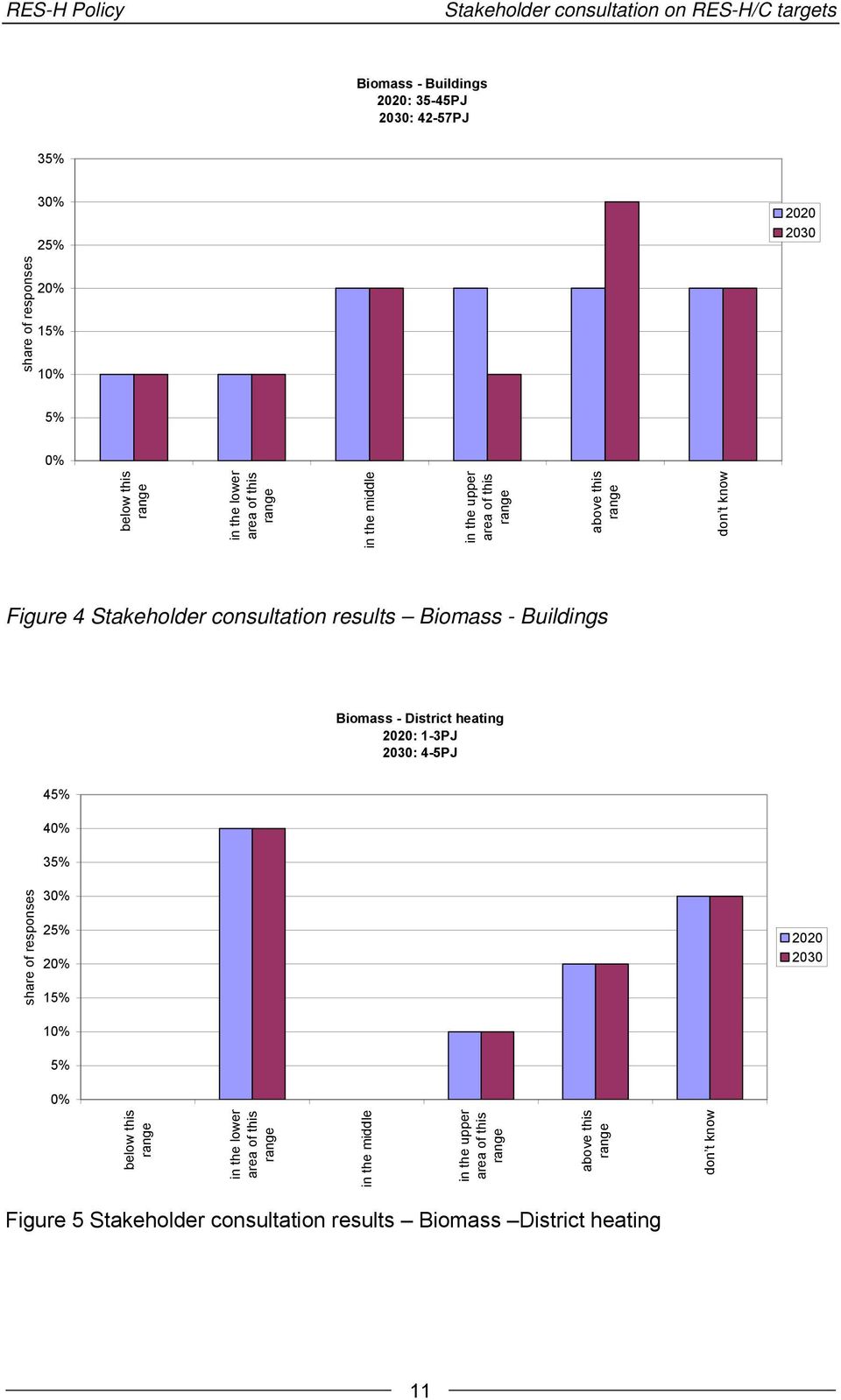 Biomass - Buildings Biomass - District heating 2020: 1-3PJ 2030: 4-5PJ 45% 40% 35% share of responses 30% 25% 20% 15% 10% 5% 0% 2020 2030