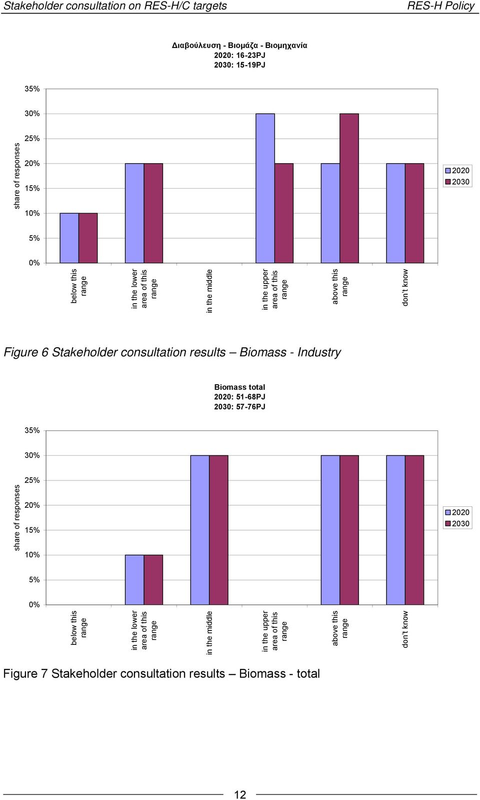 consultation results Biomass - Industry Biomass total 2020: 51-68PJ 2030: 57-76PJ 35% 30% share of responses 25% 20% 15% 10% 2020 2030