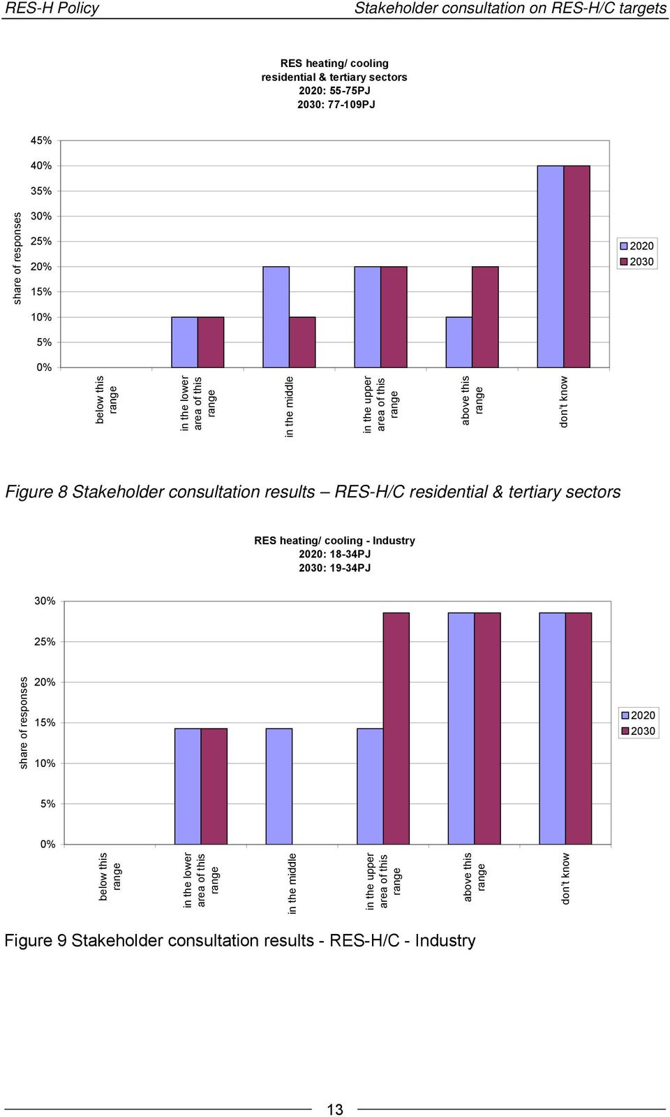 consultation results RES-H/C residential & tertiary sectors RES heating/ cooling - Industry 2020: 18-34PJ 2030: 19-34PJ 30% 25% share of responses 20%