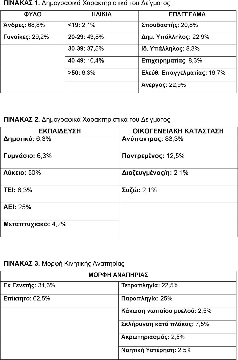 ημογραφικά Χαρακτηριστικά του είγματος ΕΚΠΑΙ ΕΥΣΗ ΟΙΚΟΓΕΝΕΙΑΚΗ ΚΑΤΑΣΤΑΣΗ ημοτικό: 6,3% Ανύπαντρος: 83,3% Γυμνάσιο: 6,3% Παντρεμένος: 12,5% Λύκειο: 50% ιαζευγμένος/η: 2,1% ΤΕΙ: 8,3%