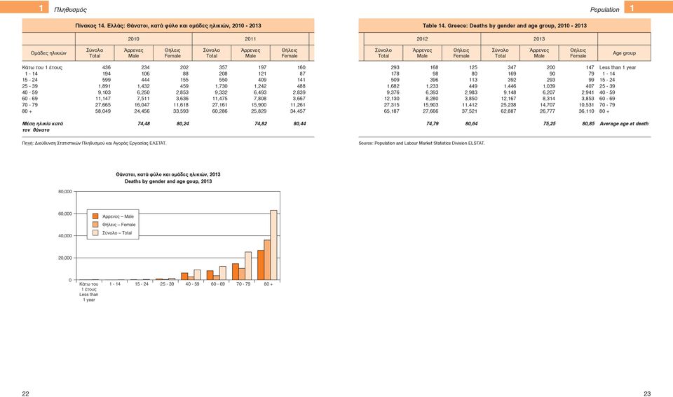 Female Σύνολο Τotal Άρρενες Male Θήλεις Female Age group Κάτω του 1 έτους 1-14 15-24 25-39 40-59 60-69 70-79 80 + 436 234 202 357 197 160 194 106 88 208 121 87 599 444 155 550 409 141 1,891 1,432 459