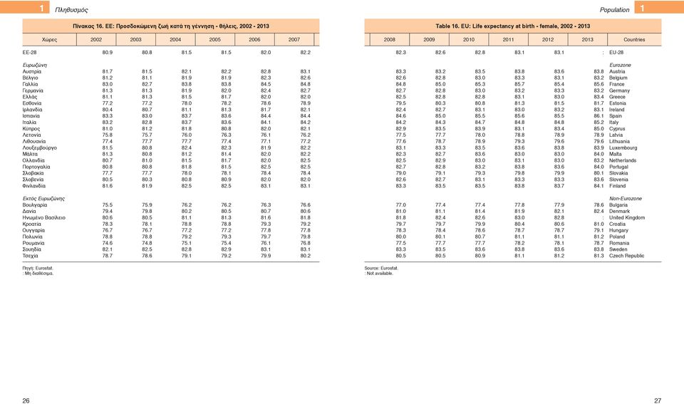 1 : EU-28 Ευρωζώνη Αυστρία Βέλγιο Γαλλία Γερμανία Ελλάς Εσθονία Ιρλανδία Ισπανία Ιταλία Κύπρος Λετονία Λιθουανία Λουξεμβούργο Μάλτα Ολλανδία Πορτογαλία Σλοβακία Σλοβενία Φινλανδία 81.7 81.5 82.1 82.