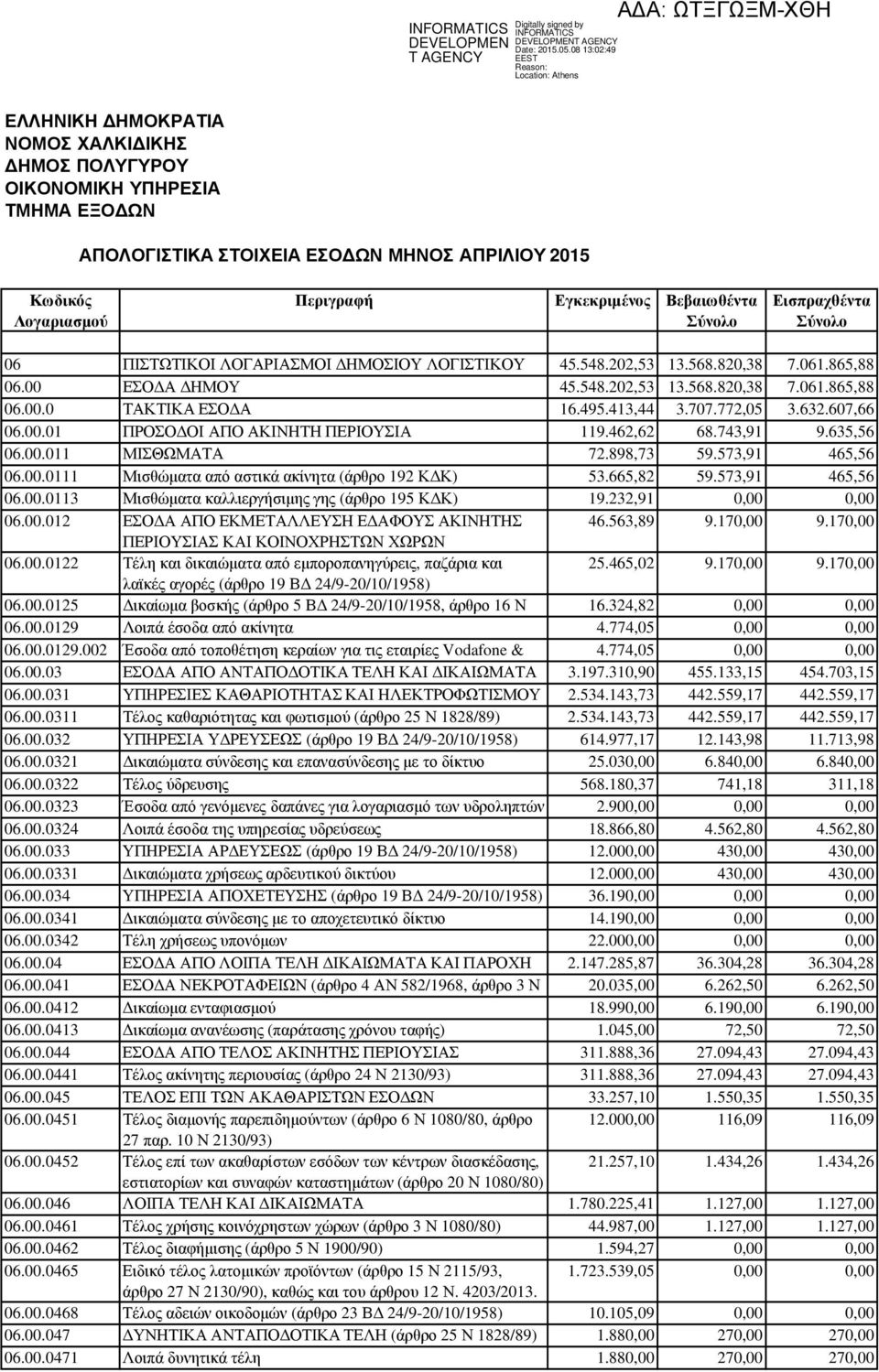 413,44 3.707.772,05 3.632.607,66 06.00.01 ΠΡΟΣΟ ΟΙ ΑΠΟ ΑΚΙΝΗΤΗ ΠΕΡΙΟΥΣΙΑ 119.462,62 68.743,91 9.635,56 06.00.011 ΜΙΣΘΩΜΑΤΑ 72.898,73 59.573,91 465,56 06.00.0111 Μισθώµατα από αστικά ακίνητα (άρθρο 192 Κ Κ) 53.