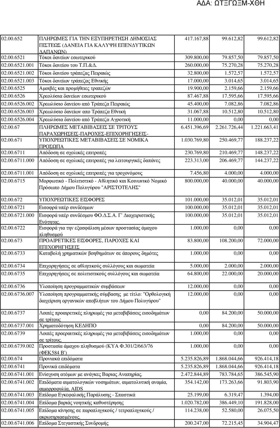 900,00 2.159,66 2.159,66 02.00.6526 Χρεολύσια δανείων εσωτερικού 87.467,88 17.595,66 17.595,66 02.00.6526.002 Χρεωλύσιο δανείου από Τράπεζα Πειραιώς 45.400,00 7.082,86 7.082,86 02.00.6526.003 Χρεωλύσιο δανείων απο Τράπεζα Εθνική 31.
