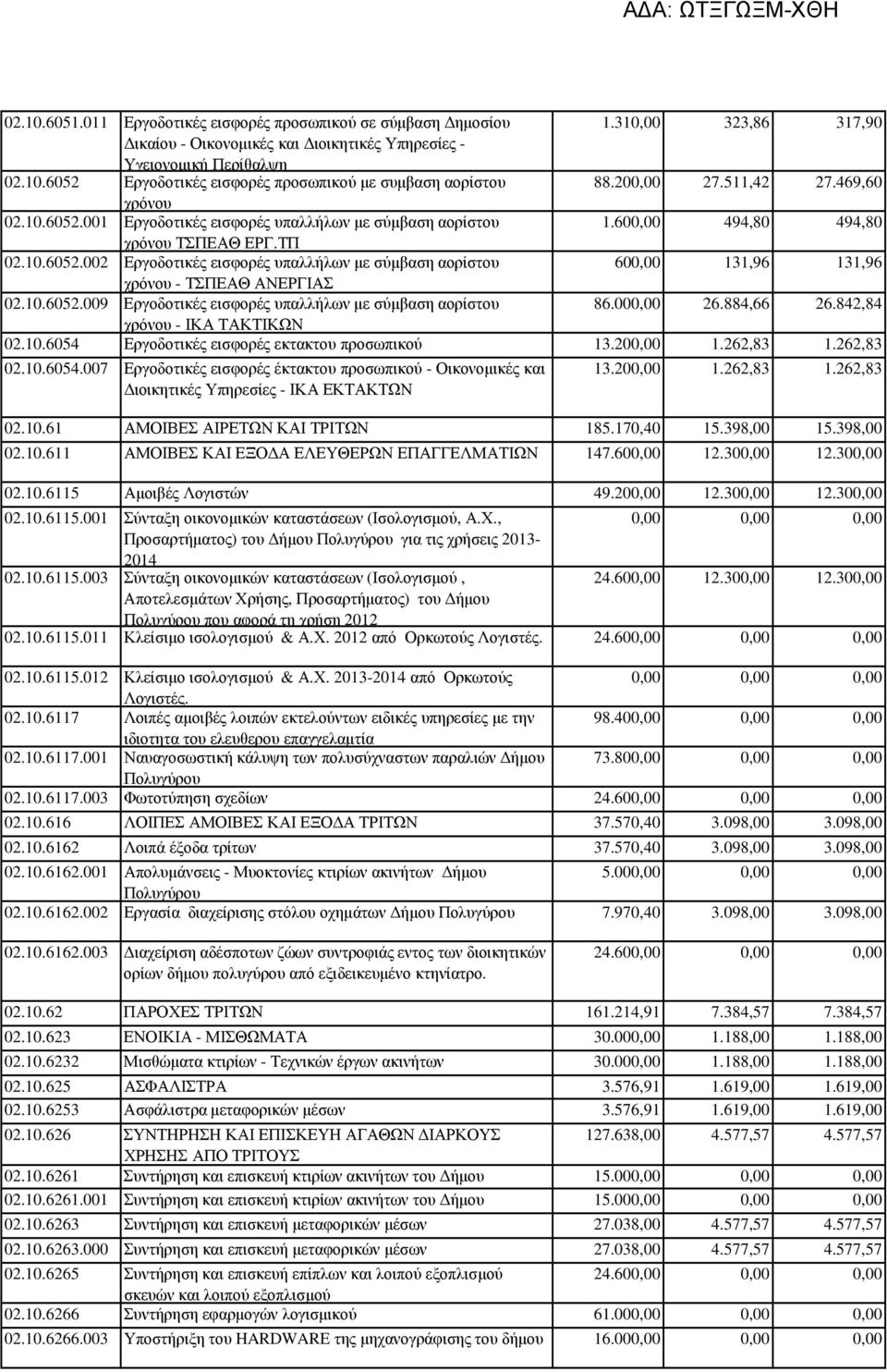 10.6052.009 Εργοδοτικές εισφορές υπαλλήλων µε σύµβαση αορίστου 86.000,00 26.884,66 26.842,84 χρόνου - ΙΚΑ ΤΑΚΤΙΚΩΝ 02.10.6054 Εργοδοτικές εισφορές εκτακτου προσωπικού 13.200,00 1.262,83 1.262,83 02.