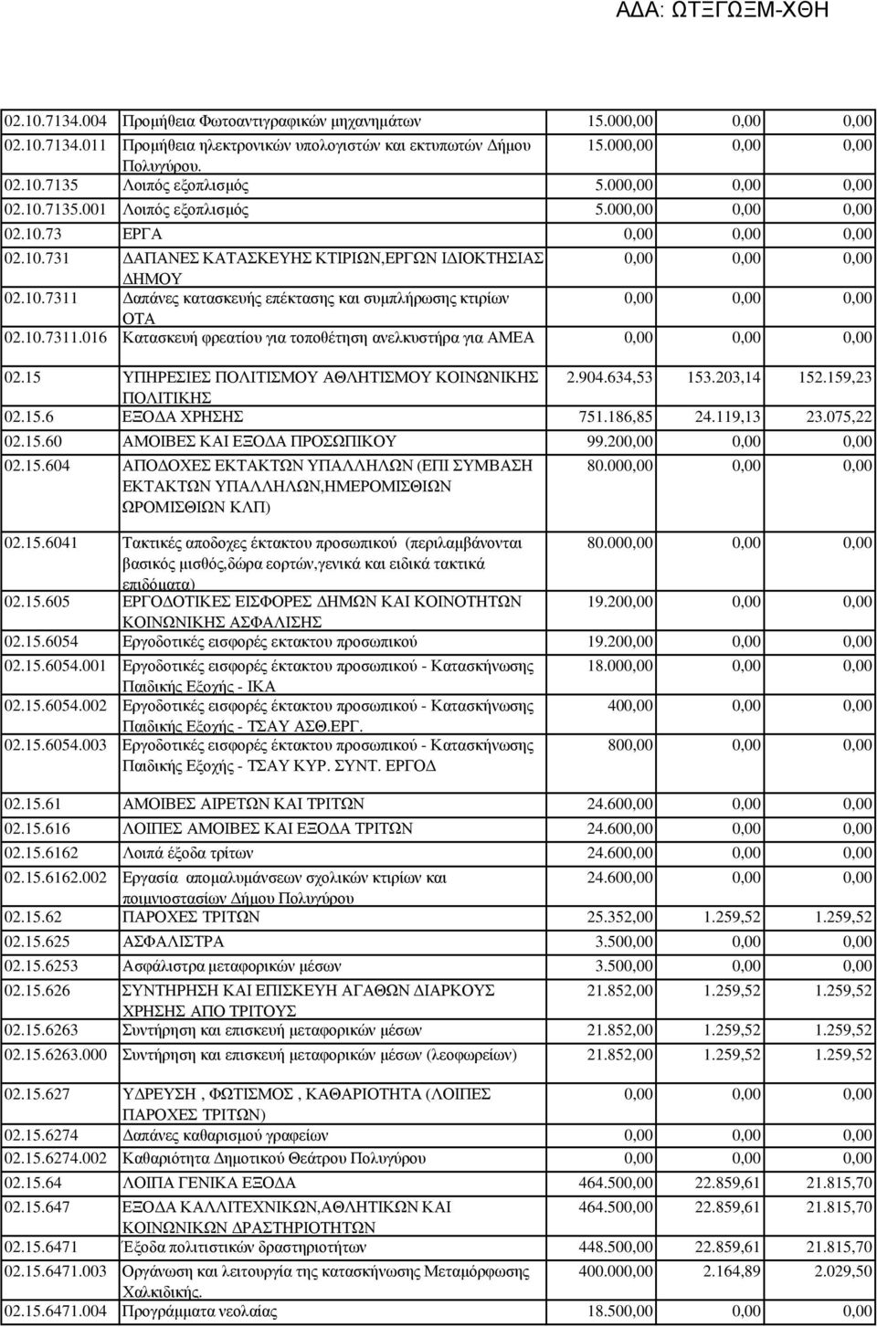 15 ΥΠΗΡΕΣΙΕΣ ΠΟΛΙΤΙΣΜΟΥ ΑΘΛΗΤΙΣΜΟΥ ΚΟΙΝΩΝΙΚΗΣ 2.904.634,53 153.203,14 152.159,23 ΠΟΛΙΤΙΚΗΣ 02.15.6 ΕΞΟ Α ΧΡΗΣΗΣ 751.186,85 24.119,13 23.075,22 02.15.60 ΑΜΟΙΒΕΣ ΚΑΙ ΕΞΟ Α ΠΡΟΣΩΠΙΚΟΥ 99.20 02.15.604 ΑΠΟ ΟΧΕΣ ΕΚΤΑΚΤΩΝ ΥΠΑΛΛΗΛΩΝ (ΕΠΙ ΣΥΜΒΑΣΗ ΕΚΤΑΚΤΩΝ ΥΠΑΛΛΗΛΩΝ,ΗΜΕΡΟΜΙΣΘΙΩΝ ΩΡΟΜΙΣΘΙΩΝ ΚΛΠ) 80.