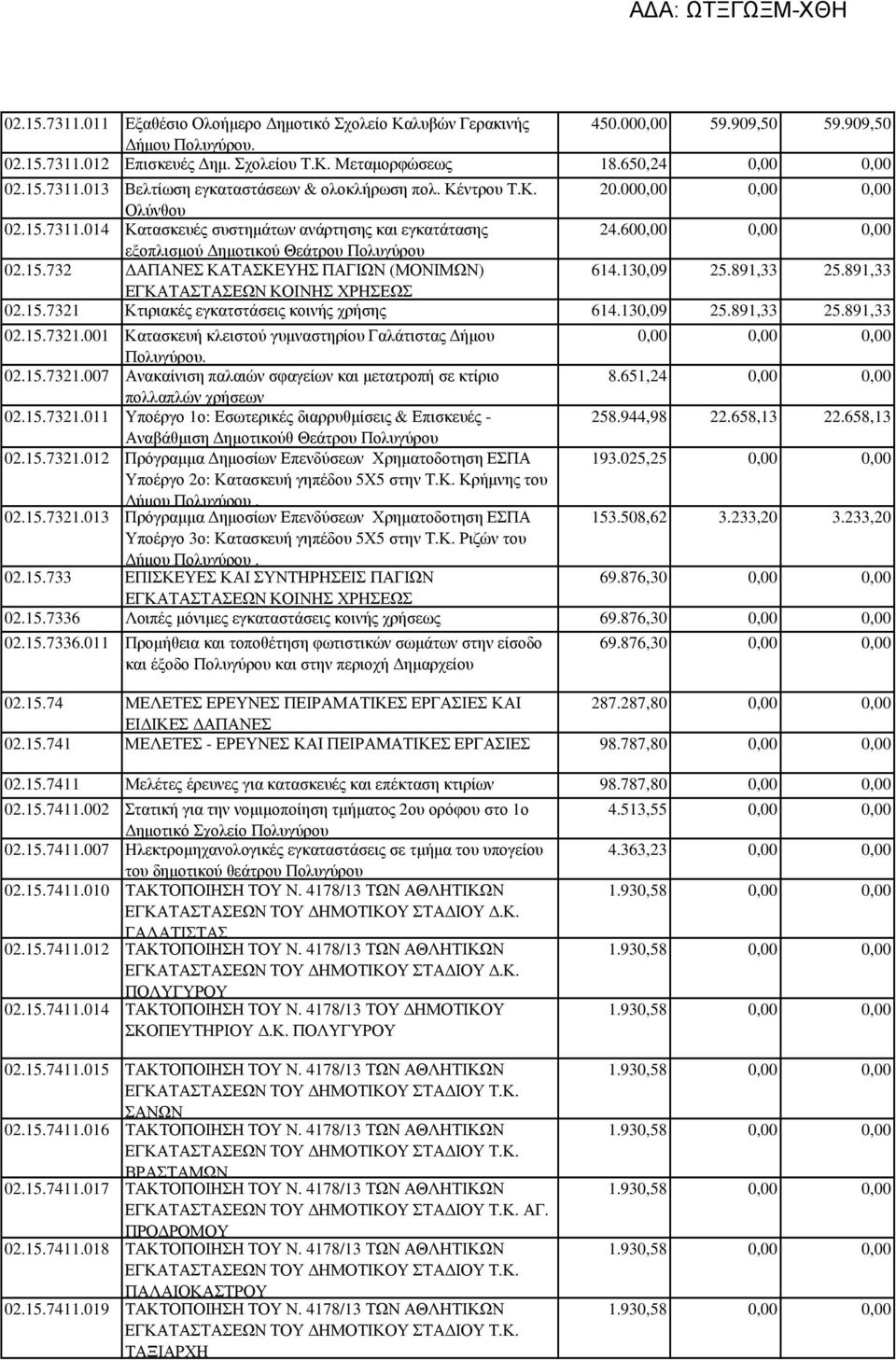 891,33 25.891,33 ΕΓΚΑΤΑΣΤΑΣΕΩΝ ΚΟΙΝΗΣ ΧΡΗΣΕΩΣ 02.15.7321 Κτιριακές εγκατστάσεις κοινής χρήσης 614.130,09 25.891,33 25.891,33 02.15.7321.001 Κατασκευή κλειστού γυµναστηρίου Γαλάτιστας ήµου Πολυγύρου.
