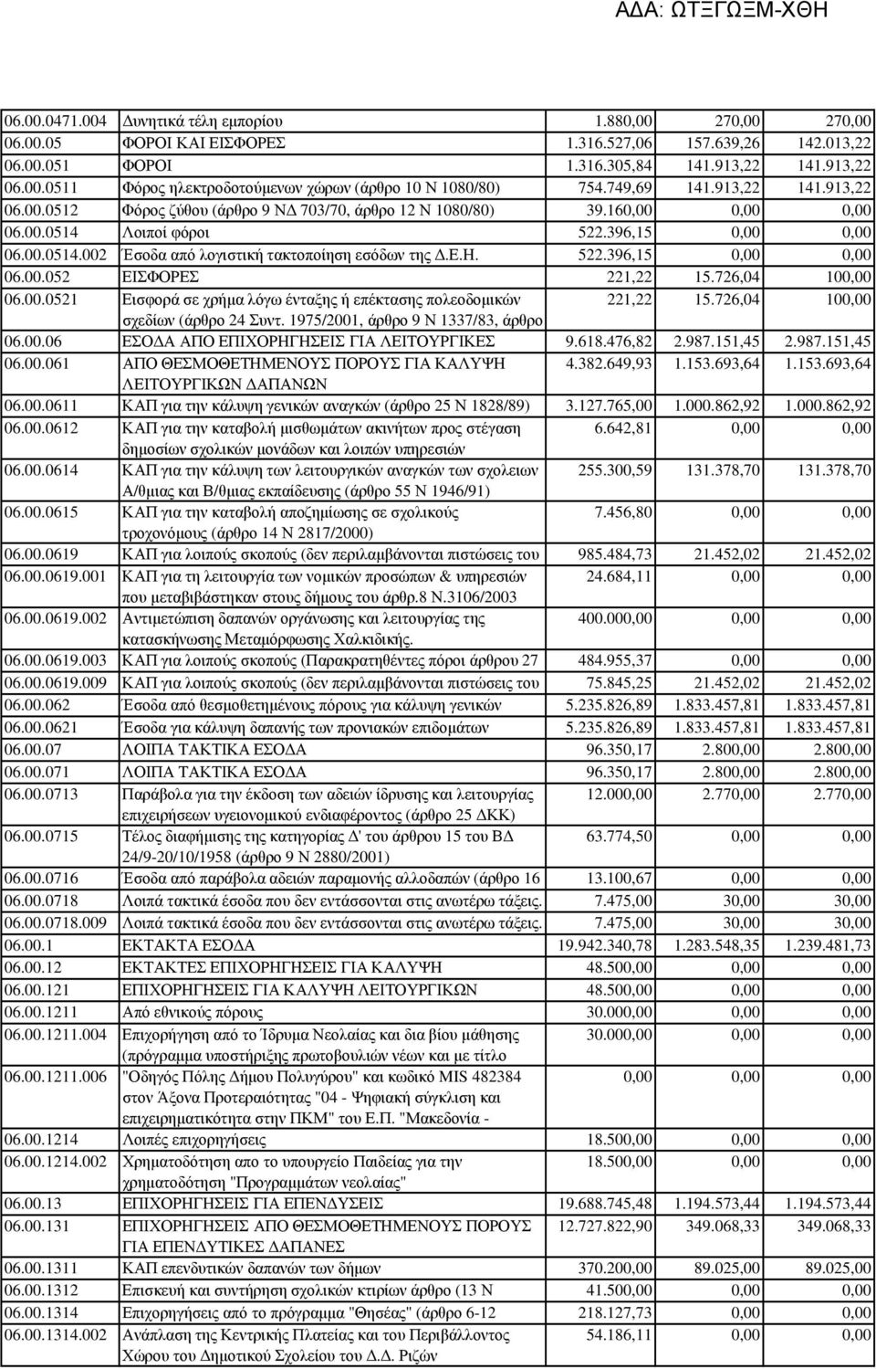 ε.η. 522.396,15 0,00 0,00 06.00.052 ΕΙΣΦΟΡΕΣ 221,22 15.726,04 100,00 06.00.0521 Εισφορά σε χρήµα λόγω ένταξης ή επέκτασης πολεοδοµικών 221,22 15.726,04 100,00 σχεδίων (άρθρο 24 Συντ.