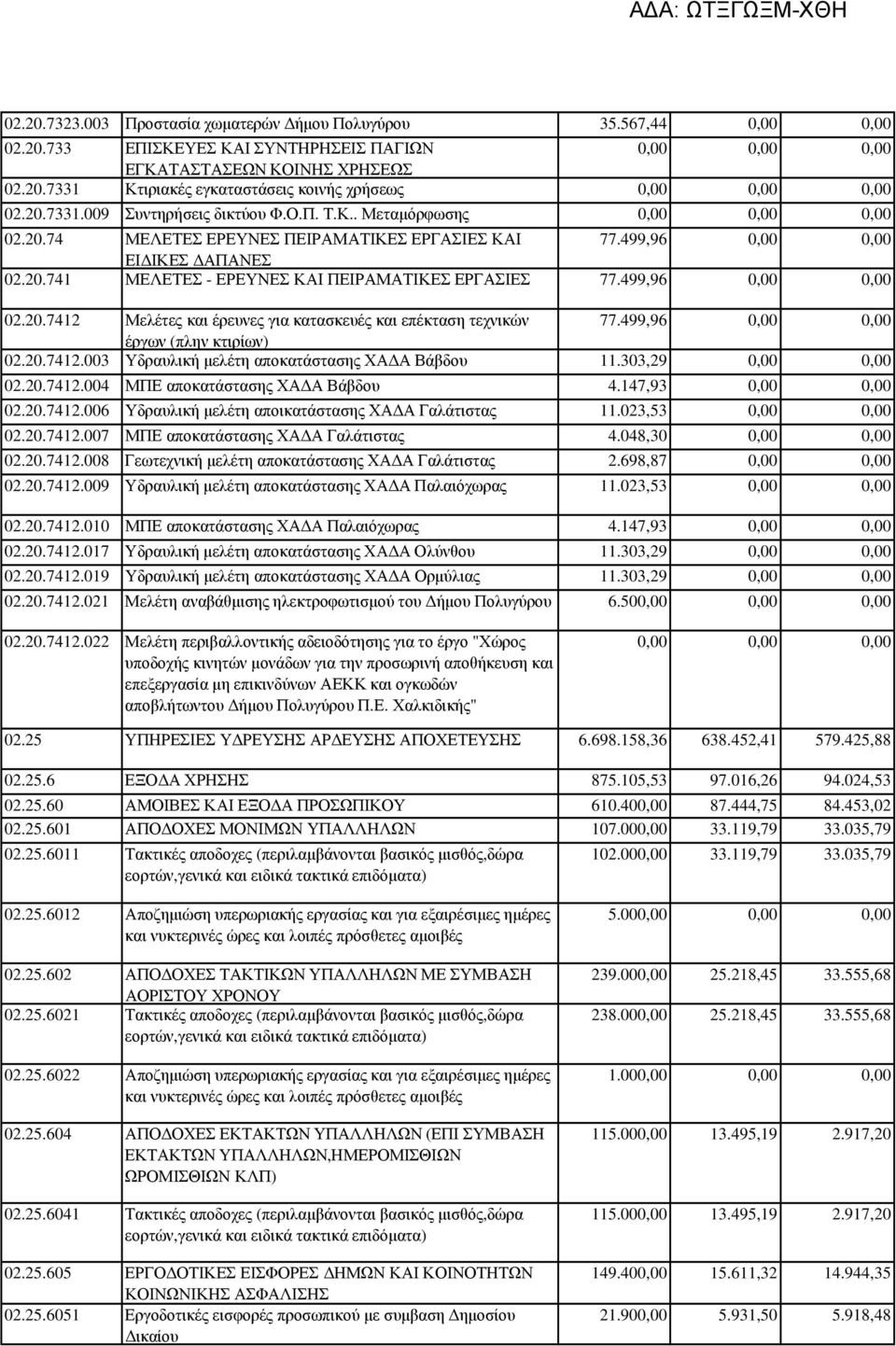 499,96 0,00 0,00 έργων (πλην κτιρίων) 02.20.7412.003 Υδραυλική µελέτη αποκατάστασης ΧΑ Α Βάβδου 11.303,29 0,00 0,00 02.20.7412.004 ΜΠΕ αποκατάστασης ΧΑ Α Βάβδου 4.147,93 0,00 0,00 02.20.7412.006 Υδραυλική µελέτη αποικατάστασης ΧΑ Α Γαλάτιστας 11.